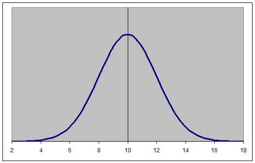 blank standard deviation chart