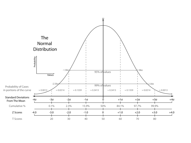 File:The Normal Distribution.svg