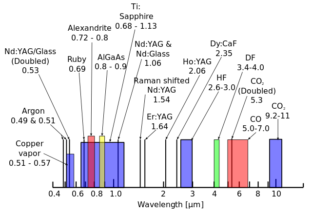 File:Laser spectral lines.svg