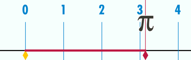 File:Pi-unrolled-720.gif