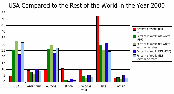 File:United States wealth compared to the rest of the world.gif