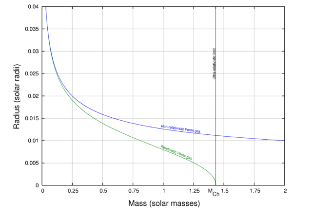 File:ChandrasekharLimitGraph.png
