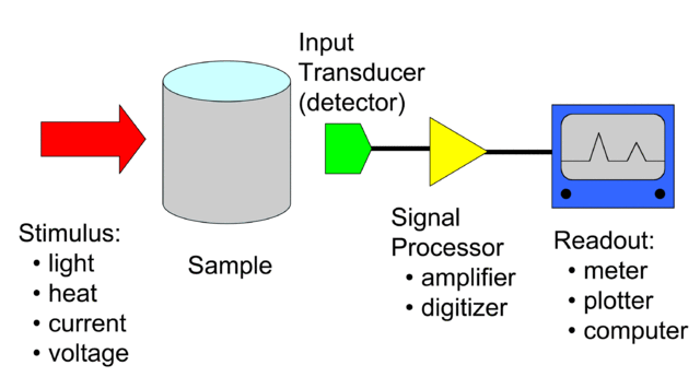 File:Analytical instrument.gif