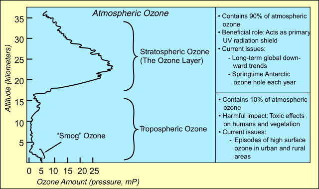 File:Atmospheric ozone.svg