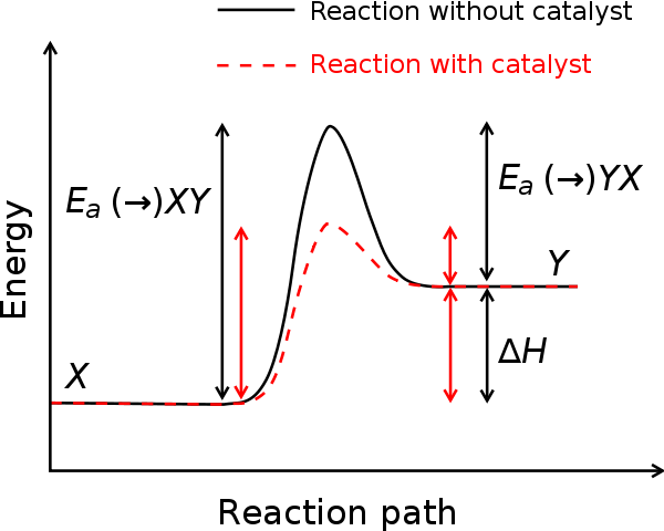 File:Activation energy.svg