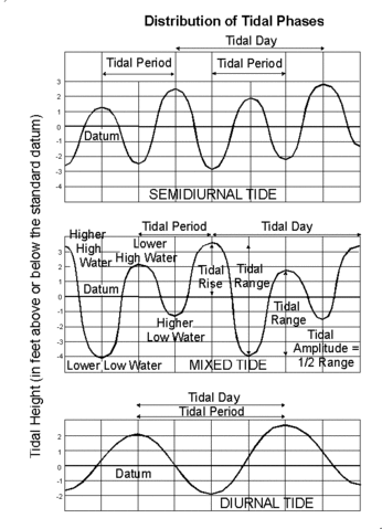 File:Tide type.gif