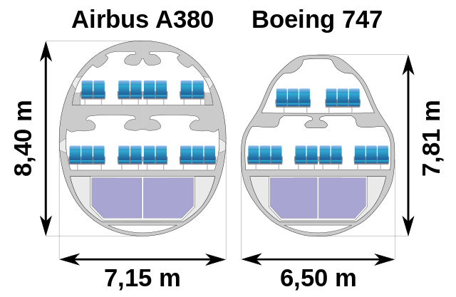 File:Airbus A380 versus Boeing 747.svg