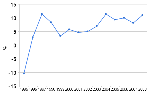 File:Image-Belarusion GDP grow (1995-~2008).png