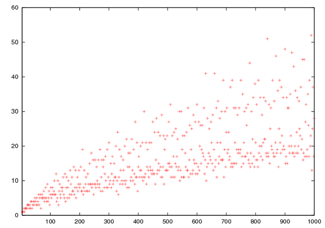 File:Goldbach-1000.png