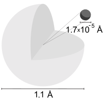 Drawing of a light-gray large sphere with a cut off quarter and a black small sphere and numbers 1.7x10&minus;5 illustrating their relative diameters.