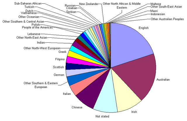 File:Ancestry as determined by birthplace of parents for Summer Hill, NSW, Australia.png