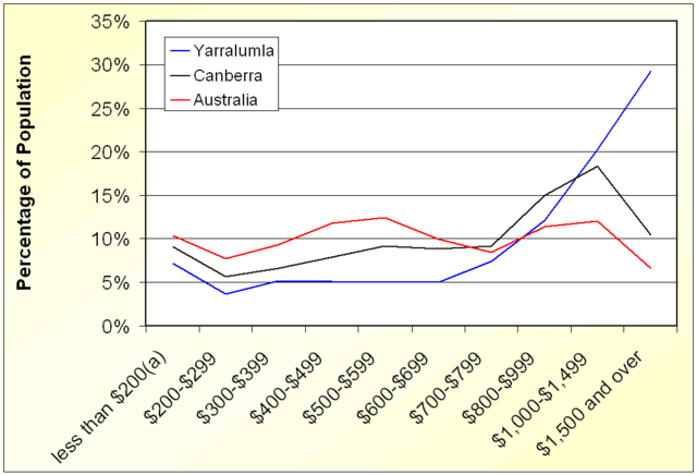 File:Yarralumla income.png