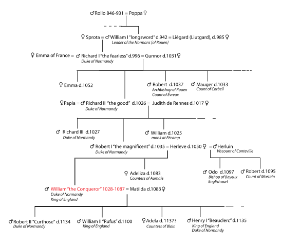File:Cronological tree william I.svg