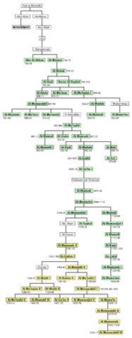 File:Abbasids.gif