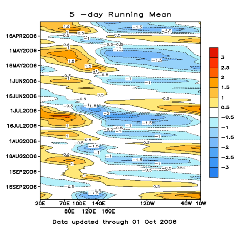 File:MJO 5-day running mean through 1 Oct 2006.png