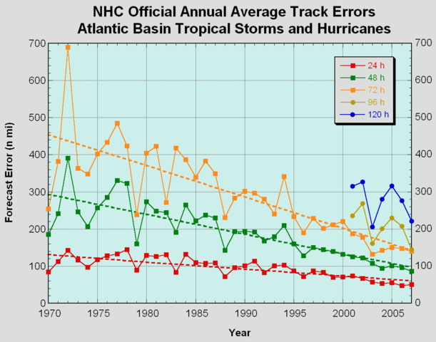 File:NHC Atlantic Forecast Error Trends.png