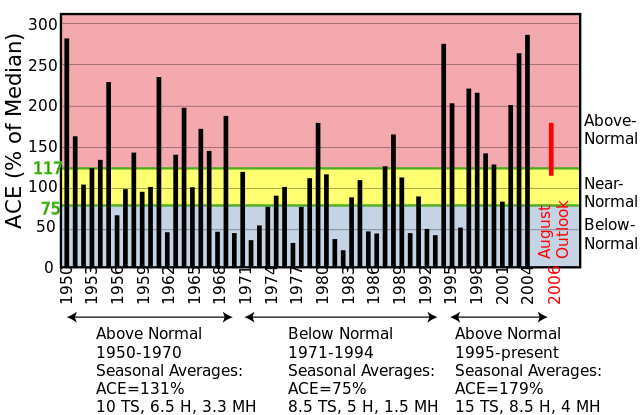 File:NOAA ACE index 1950-2004 RGB.svg