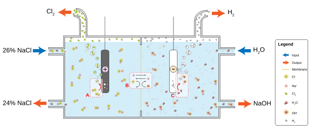 File:Chloralkali membrane.svg