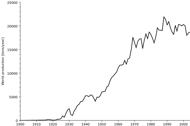 File:Cadmium - world production trend.svg