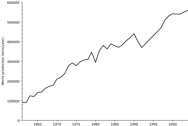 File:Bromine - world production trend.svg