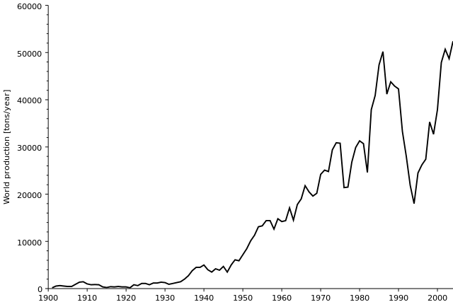 File:Cobalt - world production trend.svg