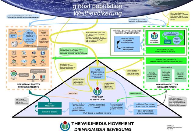 File:Wikimedia movement DE EN.pdf