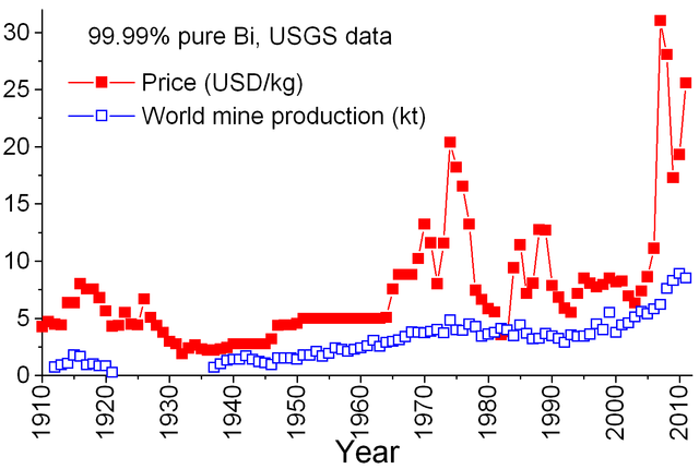 File:BiPrice.png