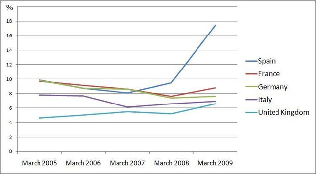 File:Unemployment rates in Europes major economies.jpg