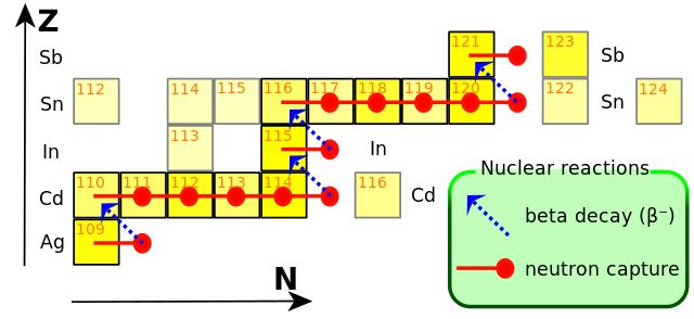 File:S-process-elem-Ag-to-Sb.svg