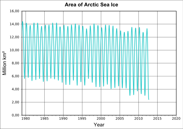 File:Plot arctic sea ice area.svg