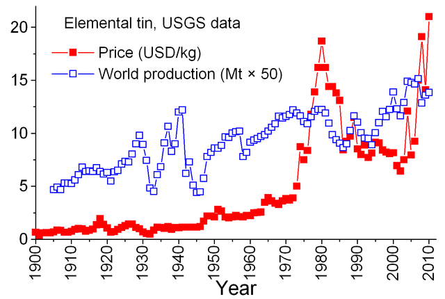 File:SnPrice.png