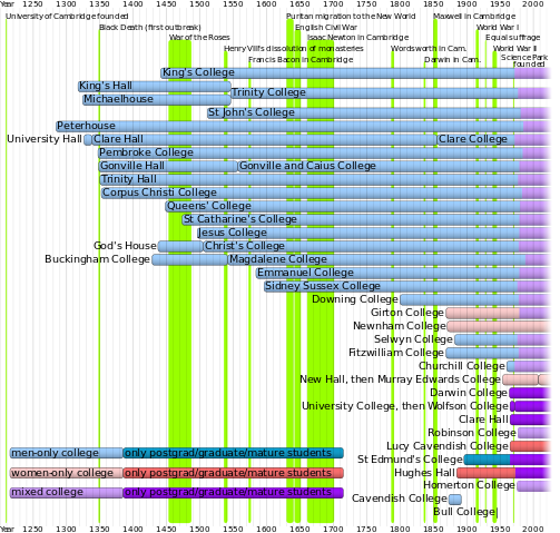 File:Cambridge University colleges timeline.svg