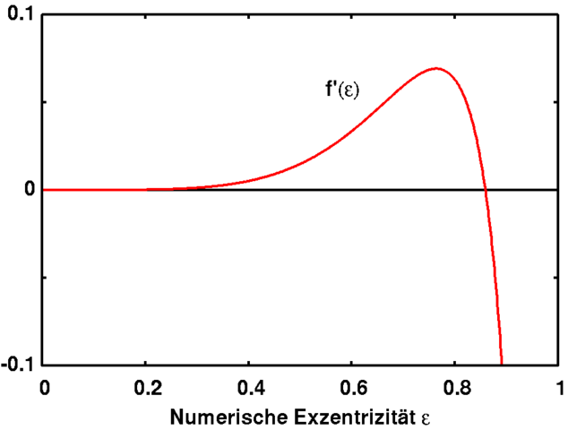 File:Roche ableitung.png