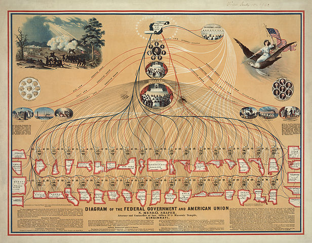 File:Diagram of the Federal Government and American Union edit.jpg