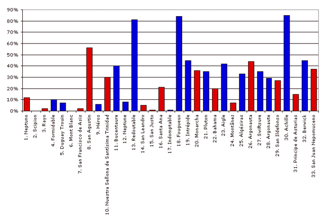 File:Battle of Trafalgar French and Spanish Casualties.gif
