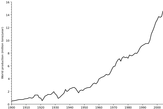 File:Copper - world production trend.svg