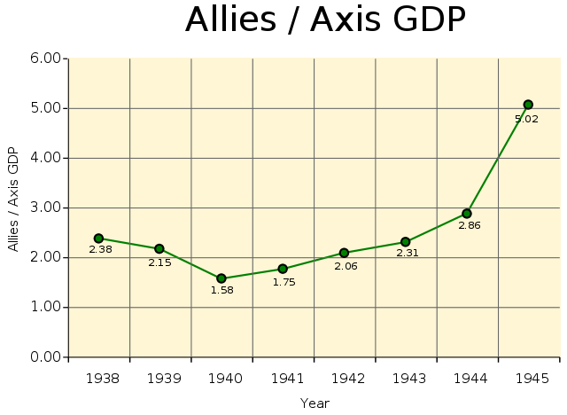 File:WorldWarII-GDP-Relations-Allies-Axis-simple.svg