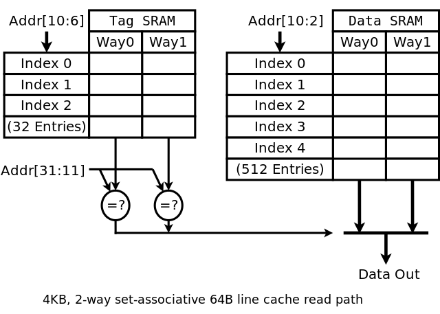 File:Cache,associative-read.svg