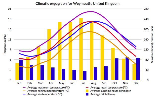 File:Weymouth Climatic Graph.png
