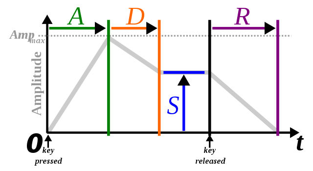 File:ADSR parameter.svg