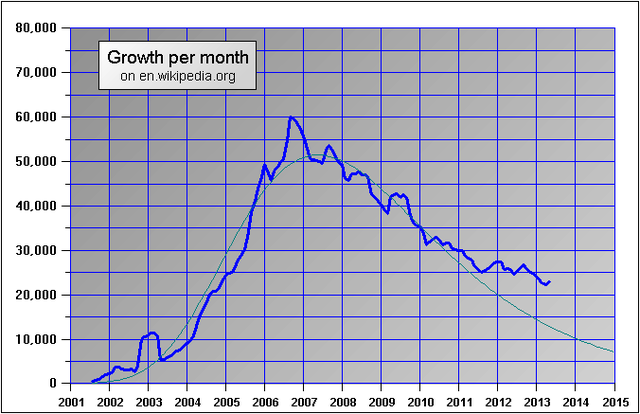 File:EnwikipediagrowthGom.PNG