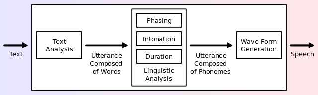 File:TTS System.svg