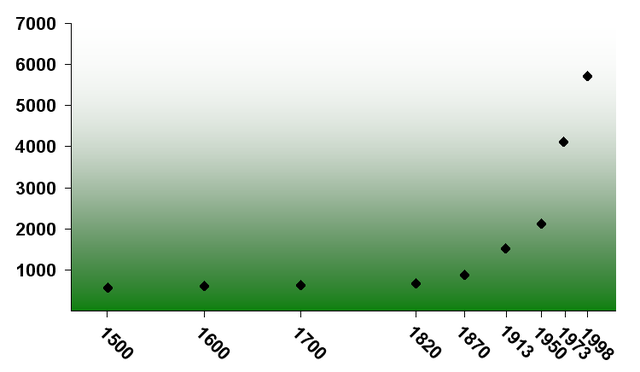 File:Gdp chart.png