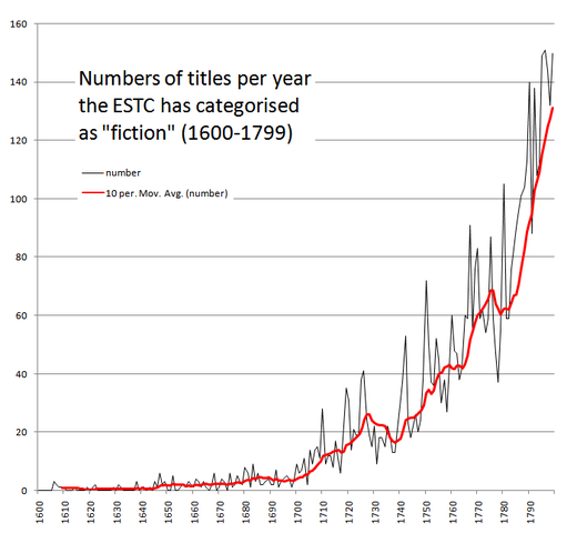 File:1600-1799-estc-fiction.png