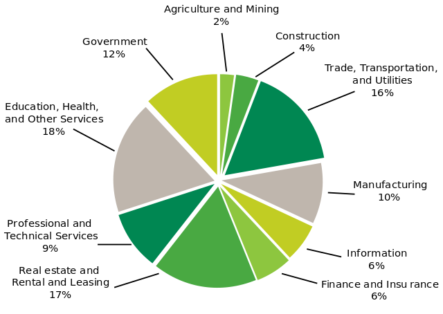 File:Gross Domestic Product of California 2008 (millions of current dollars).svg