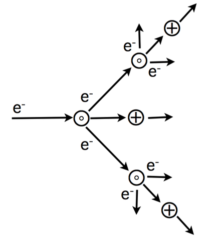 File:Cascade process of ionization.png