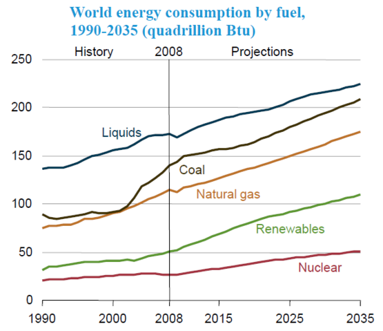 File:World energy consumption outlook.png