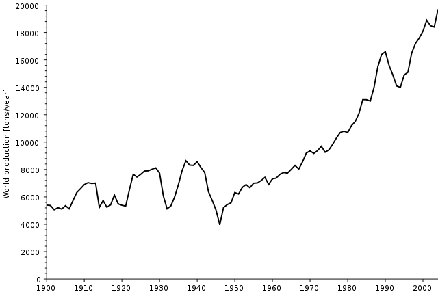 File:Silver - world production trend.svg