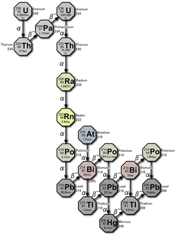 File:Decay chain(4n+2, Uranium series).PNG