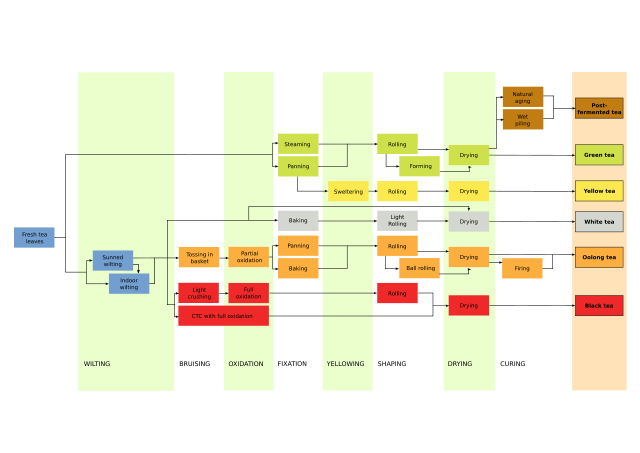 File:Teaprocessing.svg